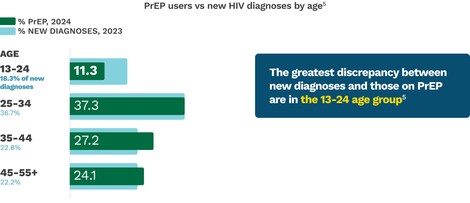 A graph showing the percentage of new HIV diagnoses against the percentage of PrEP usage by age.