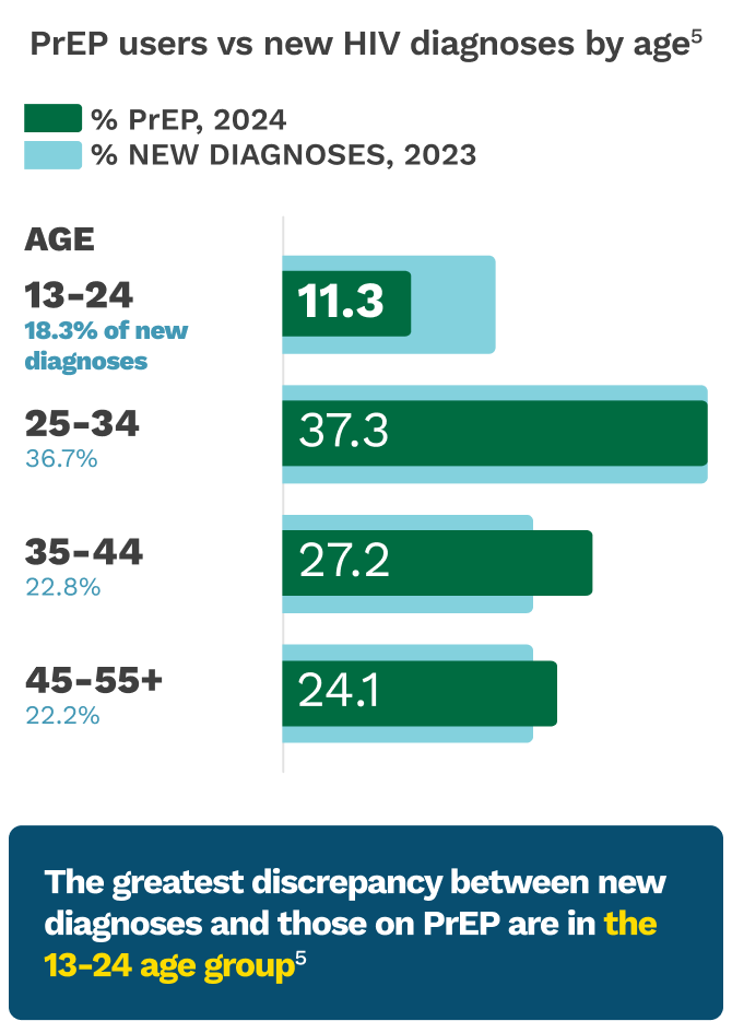 A graph showing the percentage of new HIV diagnoses against the percentage of PrEP usage by age.